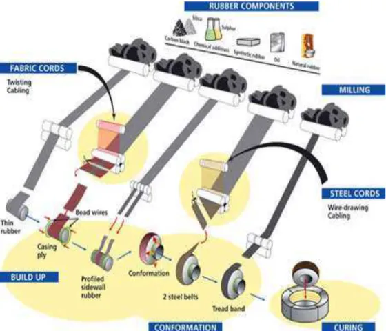 Figure 7. Schematic representation of the production process of a tire [Courtesy of WBCSD] 