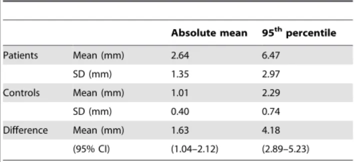 Table 3. The asymmetry of the lower face in patients and controls.