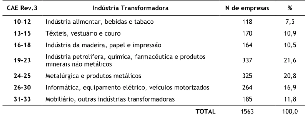 Tabela 6.1 - Caraterização da amostra por setor de atividade económica 