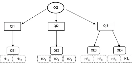 Figura 1 -  Diagrama da estrutura dos objetivos, questões e hipóteses de investigação