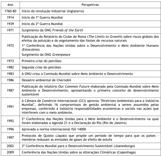 Tabela 1.2 – Perspetiva cronológica dos marcos histórico-científicos (Adaptado de Silva, 2009) 