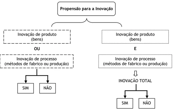 Figura 5.3 – Operacionalização da propensão para a inovação da indústria transformadora portuguesa 