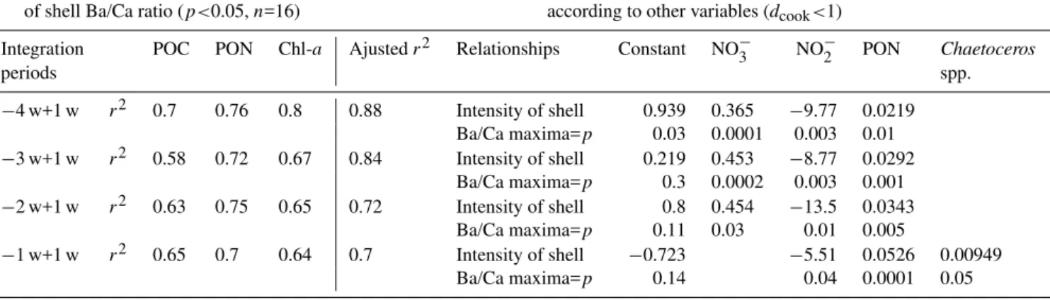 Table 3. : Single correlations and multiple regression analyses outlining significant relationships between the amplitude of maximum [Ba/Ca] shell ratios (µmol/mol) and environmental variables (Stabox Pro software for Windows Ver
