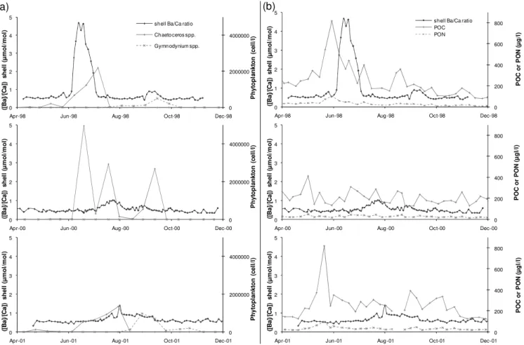 Fig. 5. Example of variations of ([Ba]/[Ca]) shell ratios for 3 years (1998, 2000, 2001) in shells from the Bay of Brest (France) according to: (a) two phytoplankton genera (Chaetoceros and Gymnodynium), (b) particulate organic carbon (POC) and particulate