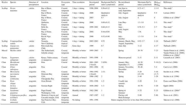 Table 2. : Barium archives in different bivalve shells according to different ecosystems