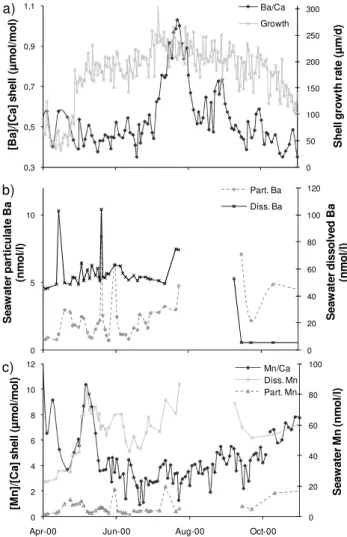 Fig. 4. Mean ([Ba]/[Ca])shell shell profiles (n=3) obtained dur- dur-ing 2000 in the Bay of Brest (a) 750 compared with (b)  partic-ulate and dissolved Ba concentrations (nmol/l) in dissolved  sea-water 751 (bottom seasea-water: 1 m of the SWI) and (c) mea