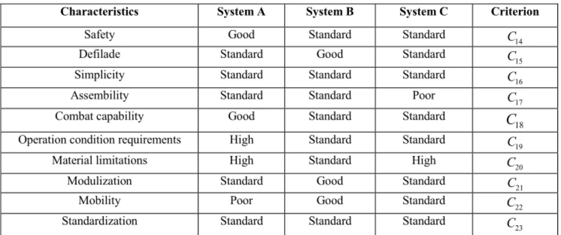 Table 4 : Expert’s opinion about system characteristics 