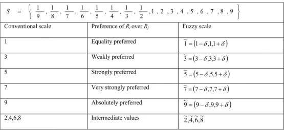 Table 1: Conventional and fuzzy scale for evaluating preferences of R i  over R j 