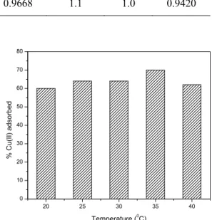 Fig. 3.   Effect of temperature on metal biosorption of  Cu(II) by agarose gel; 50 ml Single metal  solution (50 mg/l) of Cu(II) was contacted  with 1% of agarose gel for 6 h at pH 2 