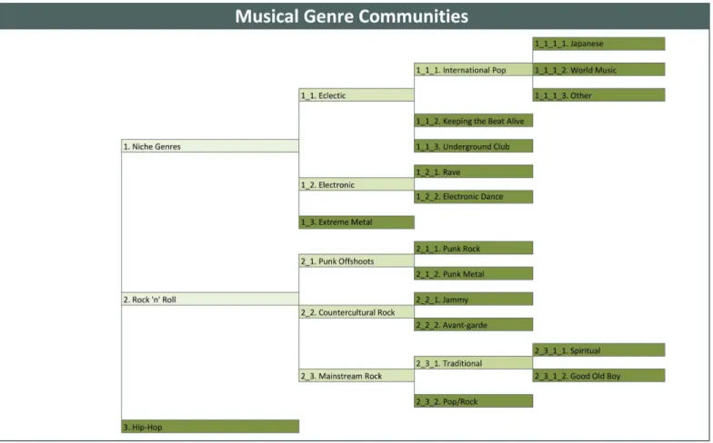 Fig 3. Discovering Musical Genre Communities.