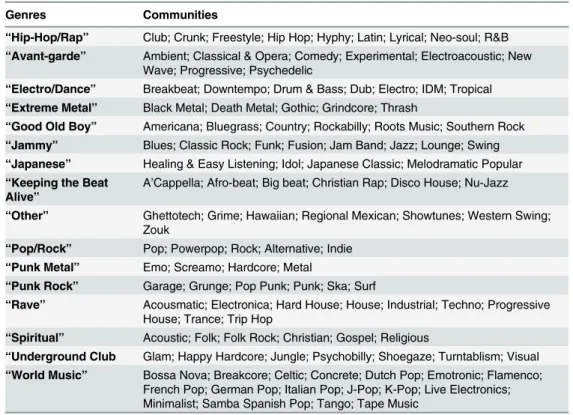 Table 2. Membership in Genre Communities.