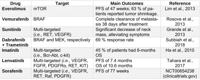 Table 3 resents ongoing clinical trials  (Phase I and II) registered on the  ClinicalTri-als.gov database, and its respective database 