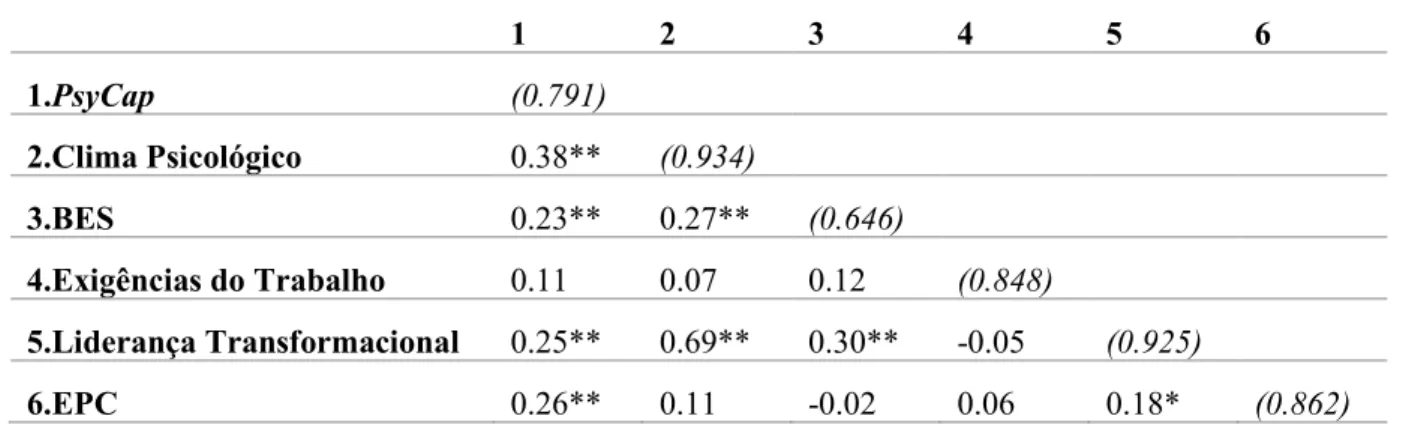 Tabela 5: Análise de correlação entre as variáveis em estudo - Correlação de Pearson 