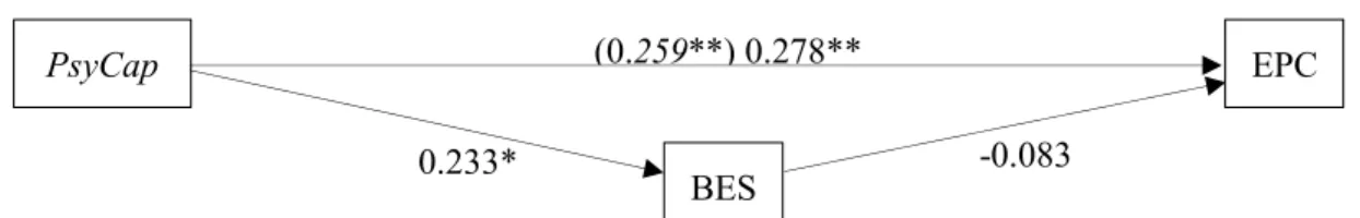 Figura 2: Mediação do BES na relação PsyCap - EPC