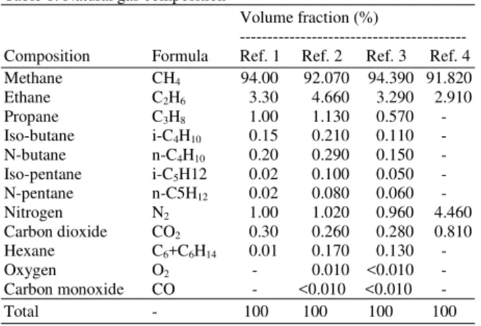 Table 1: Natural gas composition [15]