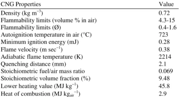 Table 2: CNG as a fuel properties at 25°C and 1 atm [23]
