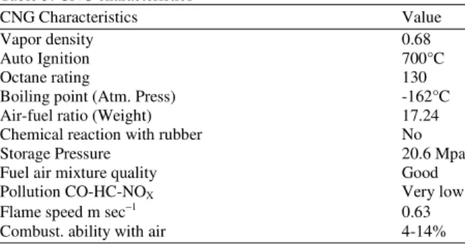 Table 3: CNG characteristics [16]
