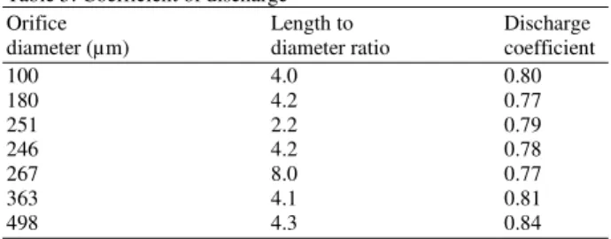 Table 5: Coefficient of discharge [41]