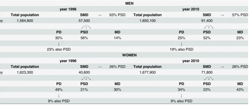 Fig 1 presents age-standardised mortality rates (/100 000 person years) by cause-of-death groups among the total population and patients with SMDs aged 25–74 by cause-of-death groups for the period 1996–2010 in Finland