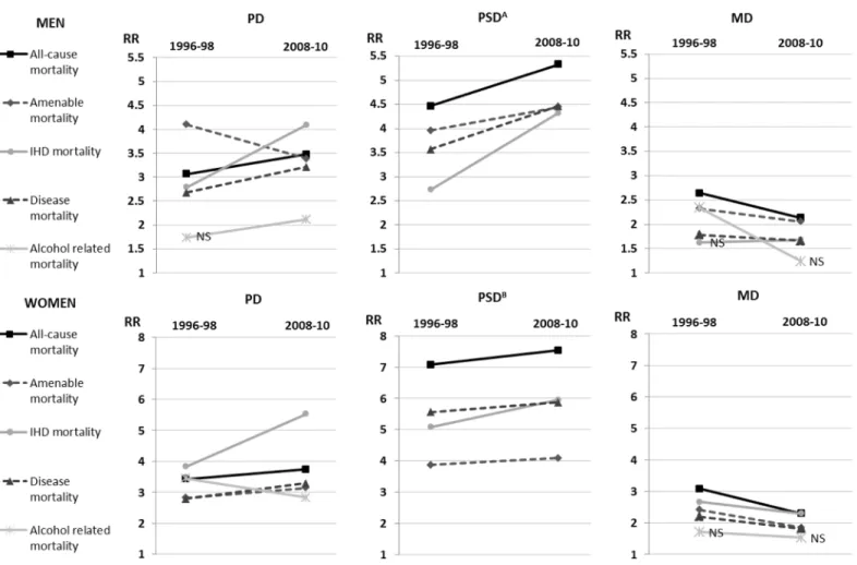 Fig 2. The rate ratios (RR) of the excess mortality in patients with severe mental disorders (SMD) compared to the total population by gender, cause-of-death groups, and the SMD categories (patients with psychotic disorders [PD], psychoactive substance use