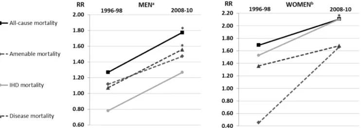 Fig 3. The rate ratios (RR) of the excess mortality in patients with psychotic disorders (PD) comorbid with psychoactive substance use disorders (PSD) compared to patients with PDs without PSDs by gender and cause-of-death groups in the periods 1996–98 and