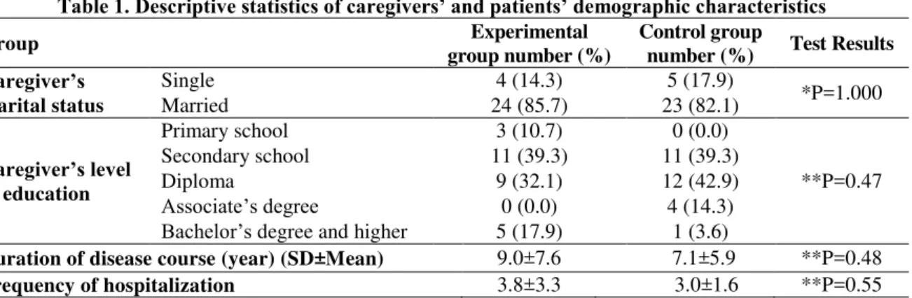 Table 1. Descriptive statistics of caregivers’ and patients’ demographic characteristics 