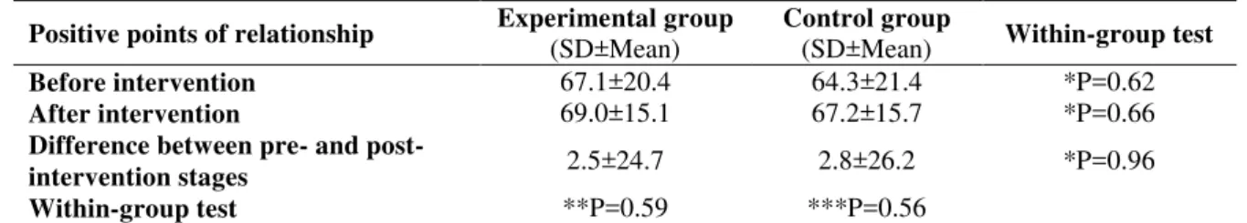 Table 3. Comparing mean scores for the sub-scale of positive aspects of relationships among caregivers of  schizophrenic patients before and after intervention for both groups 