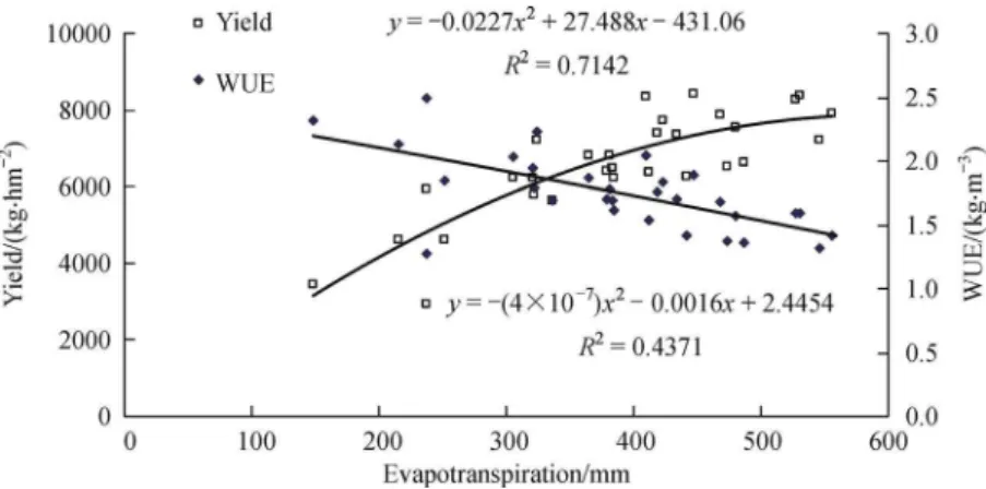 Fig. 3 The correlation of evapotranspiration with yield and water use efﬁciency (WUE) for winter wheat from 2010 to 2015