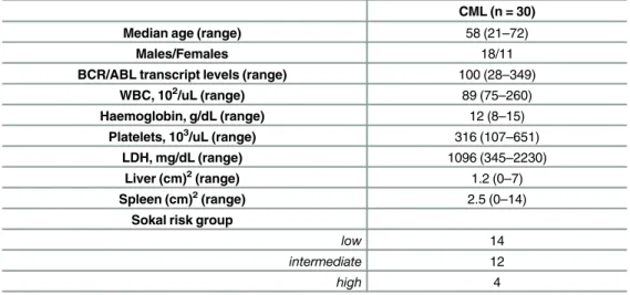 Table 1. Baseline clinical characteristics of patients included in the study.