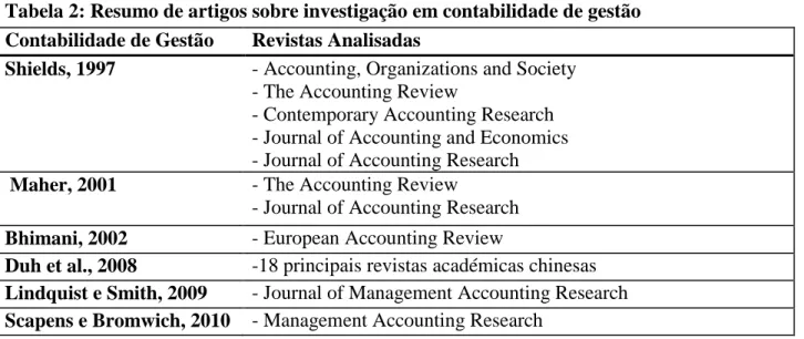 Tabela 2: Resumo de artigos sobre investigação em contabilidade de gestão  Contabilidade de Gestão  Revistas Analisadas 