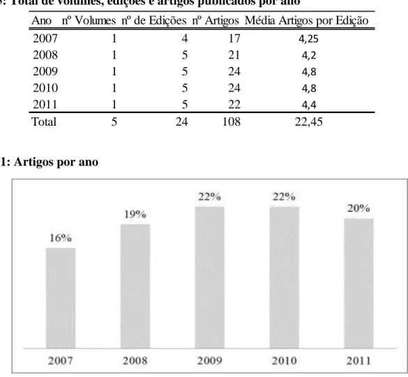 Tabela 5: Total de volumes, edições e artigos publicados por ano 