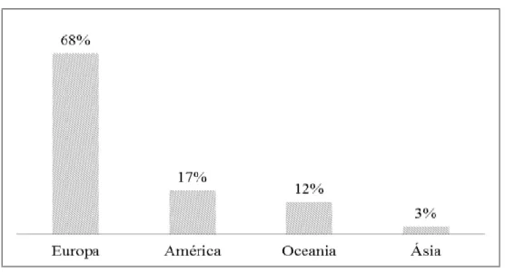 Gráfico 2: Artigos publicados por Continente 