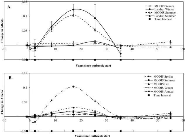 Fig. 2. (A) The MODIS versus Landsat change in winter and summer albedo with years since outbreak start