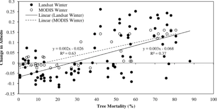 Fig. 4. Change in spring, summer and fall albedo with MPB out- out-break severity, defined as percent tree mortality, for outout-breaks 4 to 13 yr in age (gray attack stage)