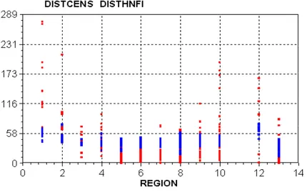 Figure 2: Hospital distances: actual vs. fitted stochastic frontier estimates (com- (com-munes grouped by region)