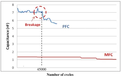 Figure 12: The comparison between PFC and MFC Capacitance 