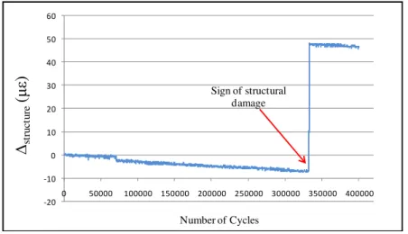 Figure 16: Difference between the calculated strain and strain gauge measurements of the host structure 