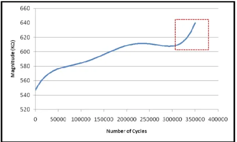 Figure 17: Electrical Impedance magnitude (Highlighted section indicates possible onset of damage)