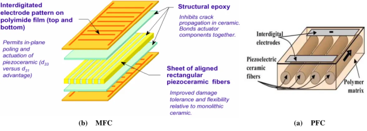 Figure 1: Schematic View of MFC and PFC Sensors (www.smart-material.com, 2010) 
