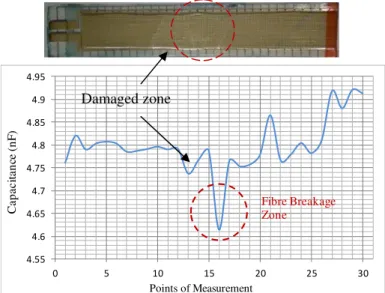 Figure 9: Capacitance measurements at damaged areas 