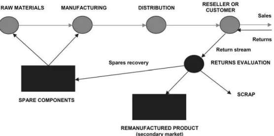 Figure   2   presents   simpli ﬁ ed   schema c   of   a   generic   re ‐ verse   supply   chain   for   commercial   product   returns