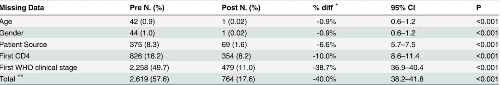 Table 2. Missing demographic and clinical variables of active patients registered in the EMR system pre- and post-intervention.