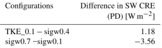 Table 8 shows the difference in present-day SW CRE be- be-tween pairs of model configurations