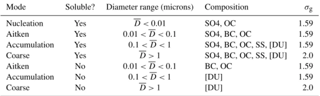 Table 1. Configuration of the GLOMAP-mode aerosol scheme, with component species: sulfate (SO4), sea salt (SS), black carbon (BC), organic carbon (OC), and dust (DU)