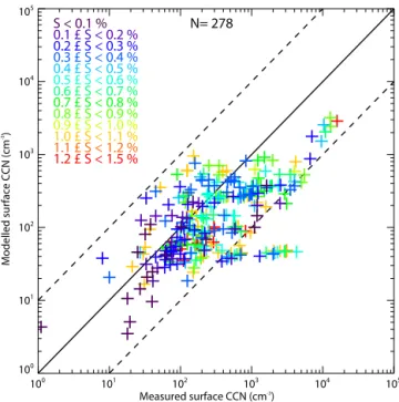 Figure 1. CCN measurements from 55 studies, versus co-located modelled monthly mean surface concentration of CCN at the same supersaturation and location