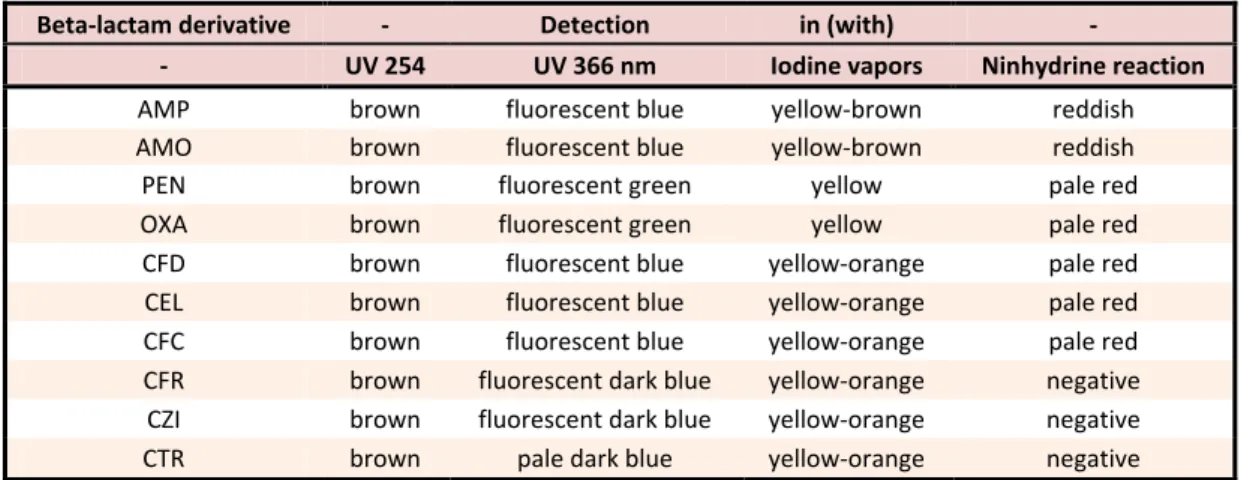 Table 3. Colours and fluorescence of beta-lactams developed by the six TLC systems 