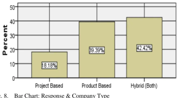Fig. 10. Bar Chart: Response &amp; Type of Business 
