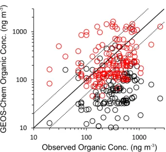 Figure 3. Global comparison of observed clean marine organic aerosol concentrations (see Gantt and Meskhidze, 2013, for details) and GEOS-Chem-predicted terrestrial (black) and  to-tal (marine + terrestrial, in red) submicron organic aerosol concentrations