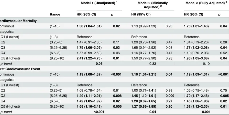 Table 3. Association of Combined Solute Index Quintiles and Outcomes among 394 Hemodialysis Participants of the CHOICE Study.