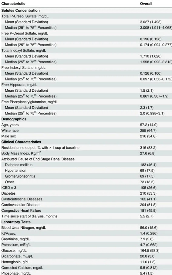 Table 1. Baseline Characteristics of 394 Hemodialysis Participants of the CHOICE Study.